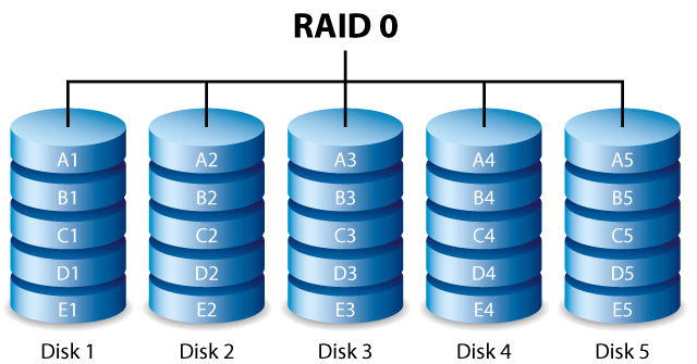 RAID 0 結構