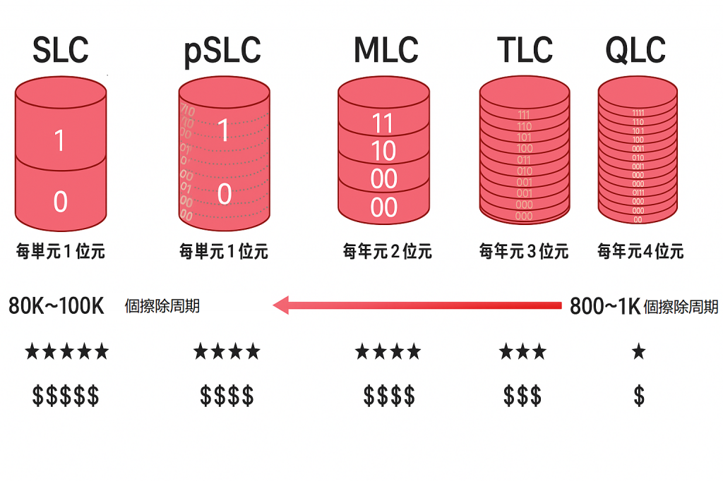 SSD 顆粒類型