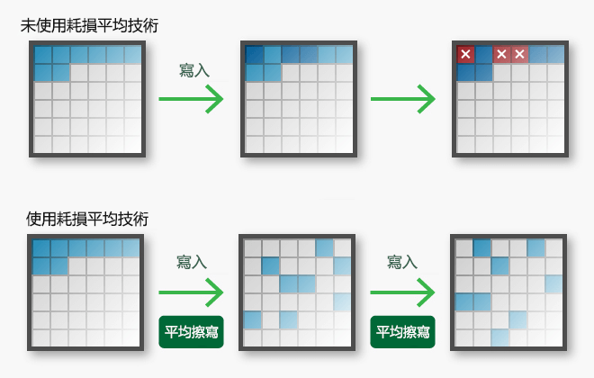 損耗平衡技術