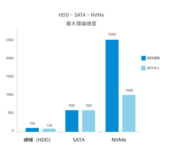 SSD速度