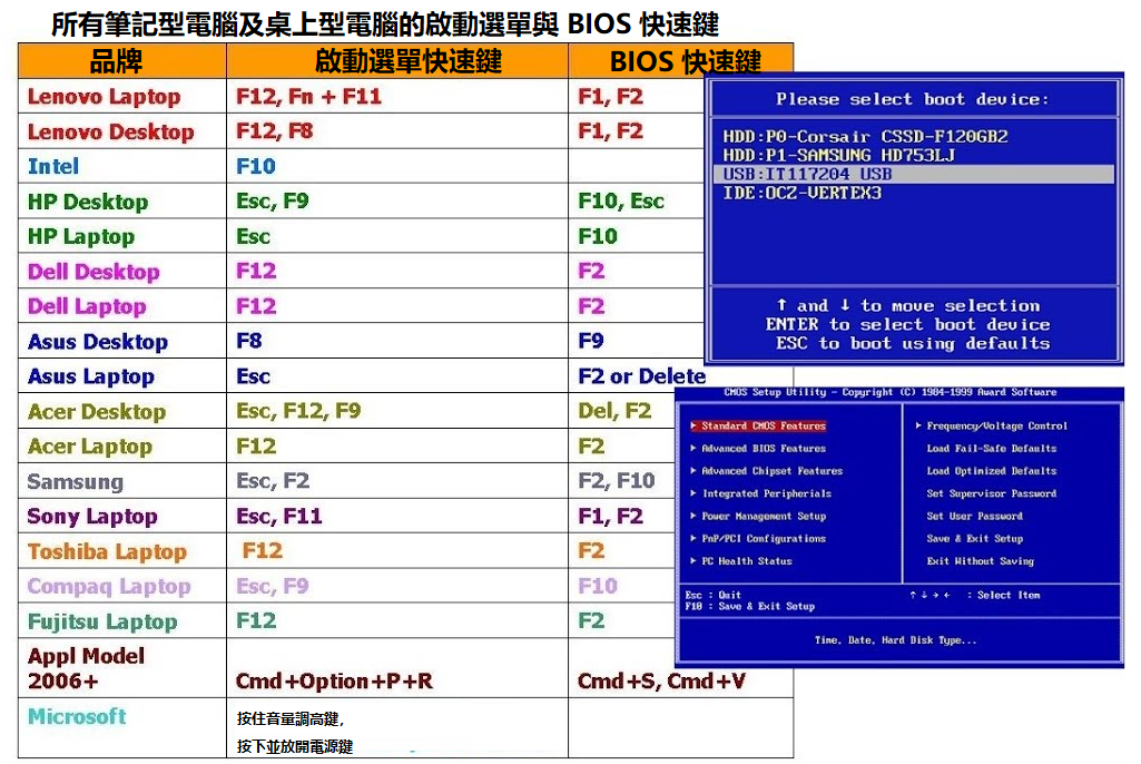 開機選單熱鍵或 BIOS 熱鍵